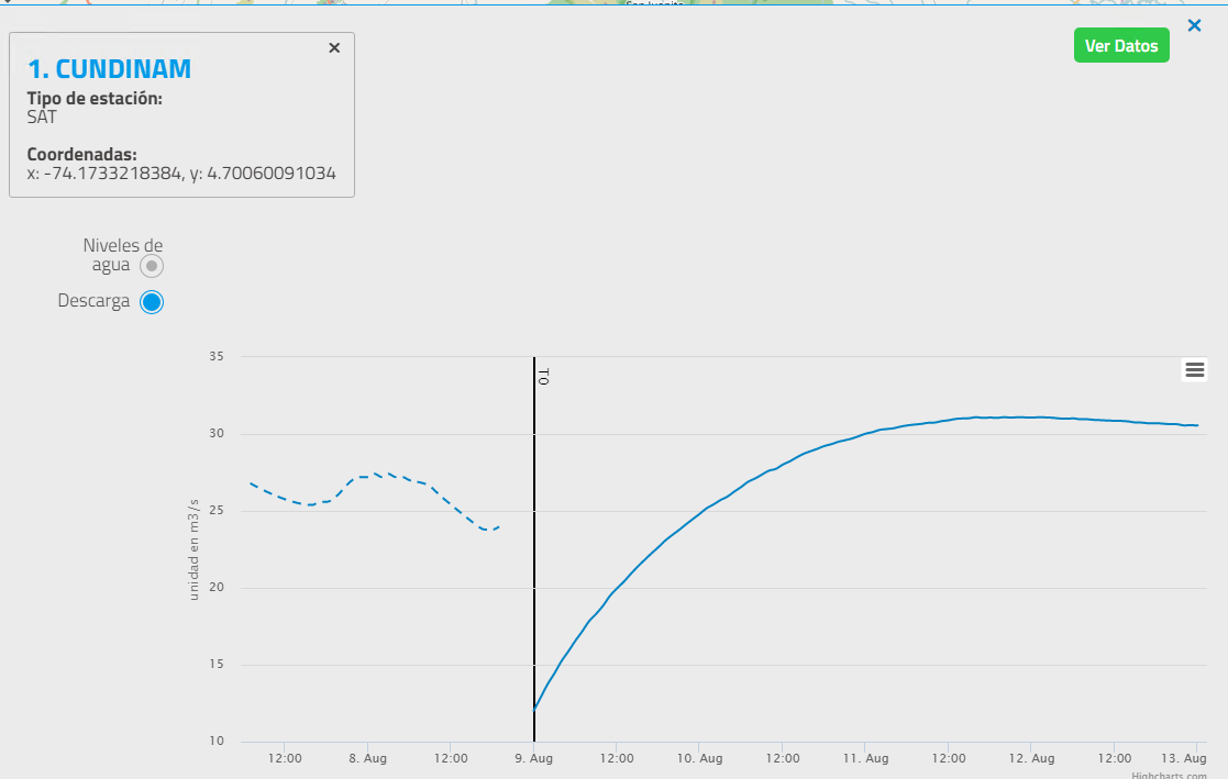 Rating curve Discharge